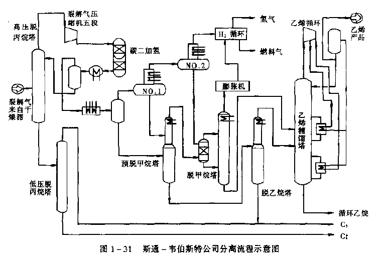 乙烯装置的典型流程之前脱丙烷流程