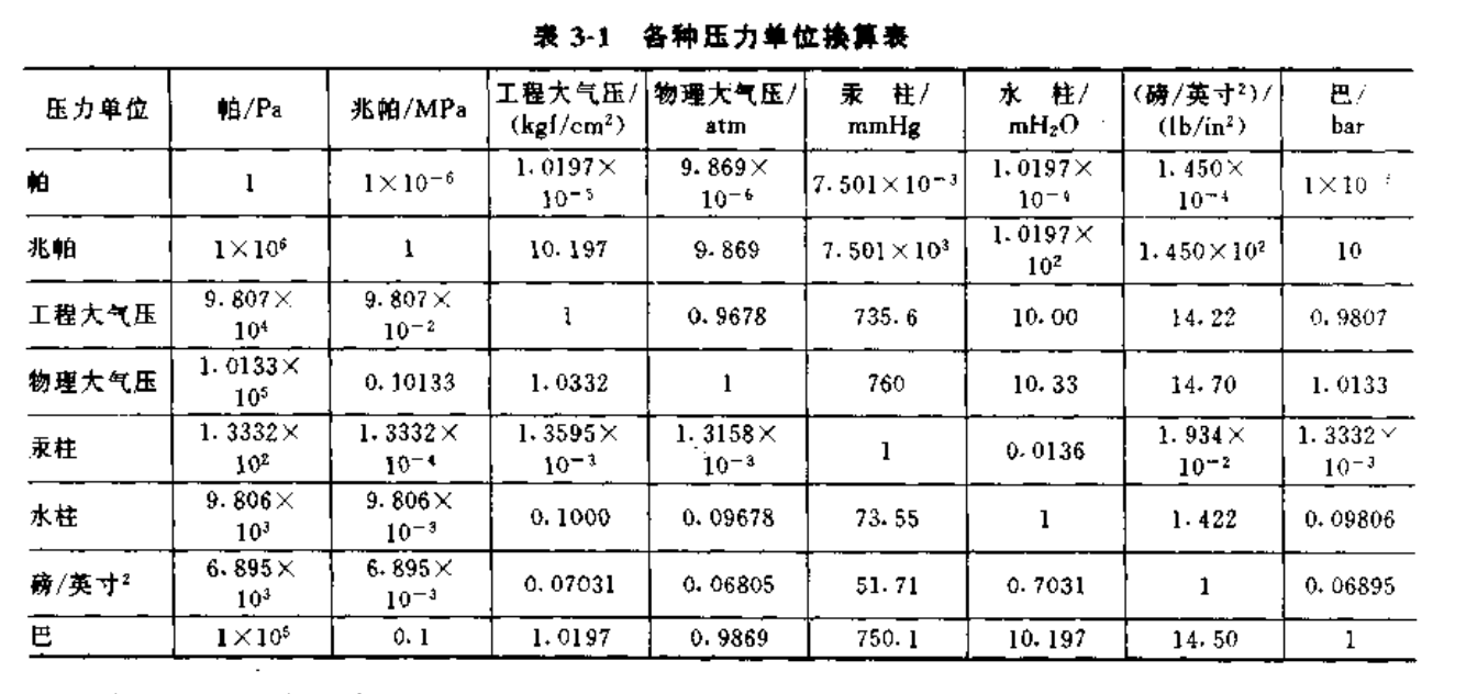 在压力测量中,常有表压,绝对压力,负压和真空度之分,其关系见图3-4.