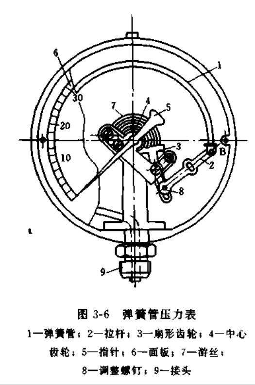 弹簧管压力表的结构原理如图3-6所示