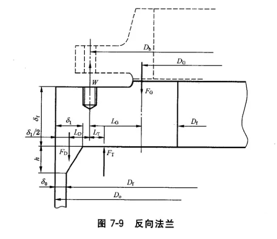 法兰类型 压力容器法兰按总体结构分为一般法兰和反向法兰.